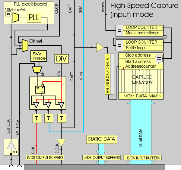 High speed digital signal capture module