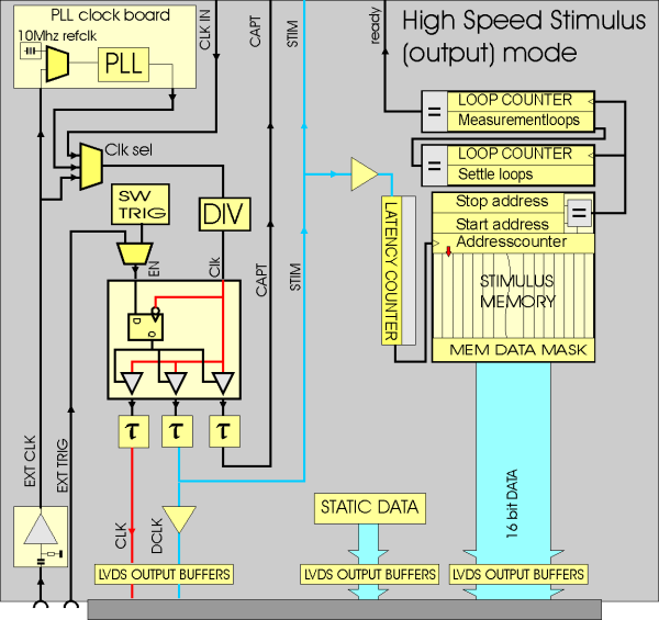 High speed digital signal generator module