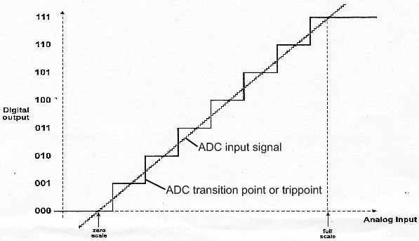 ADC ramp input signal and transition point