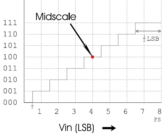 Midscale error with halve lsb offset shift