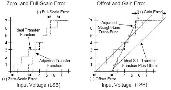 adc zero scale error and full scale error