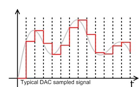 dac sampled signal