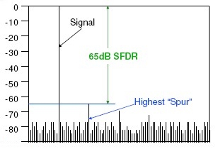 SFDR or spurious free dynamic range